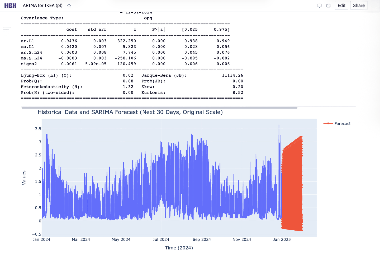 A SARIMA forecast of HVAC energy use for an IKEA warehouse in HEX, with the model’s statistics above