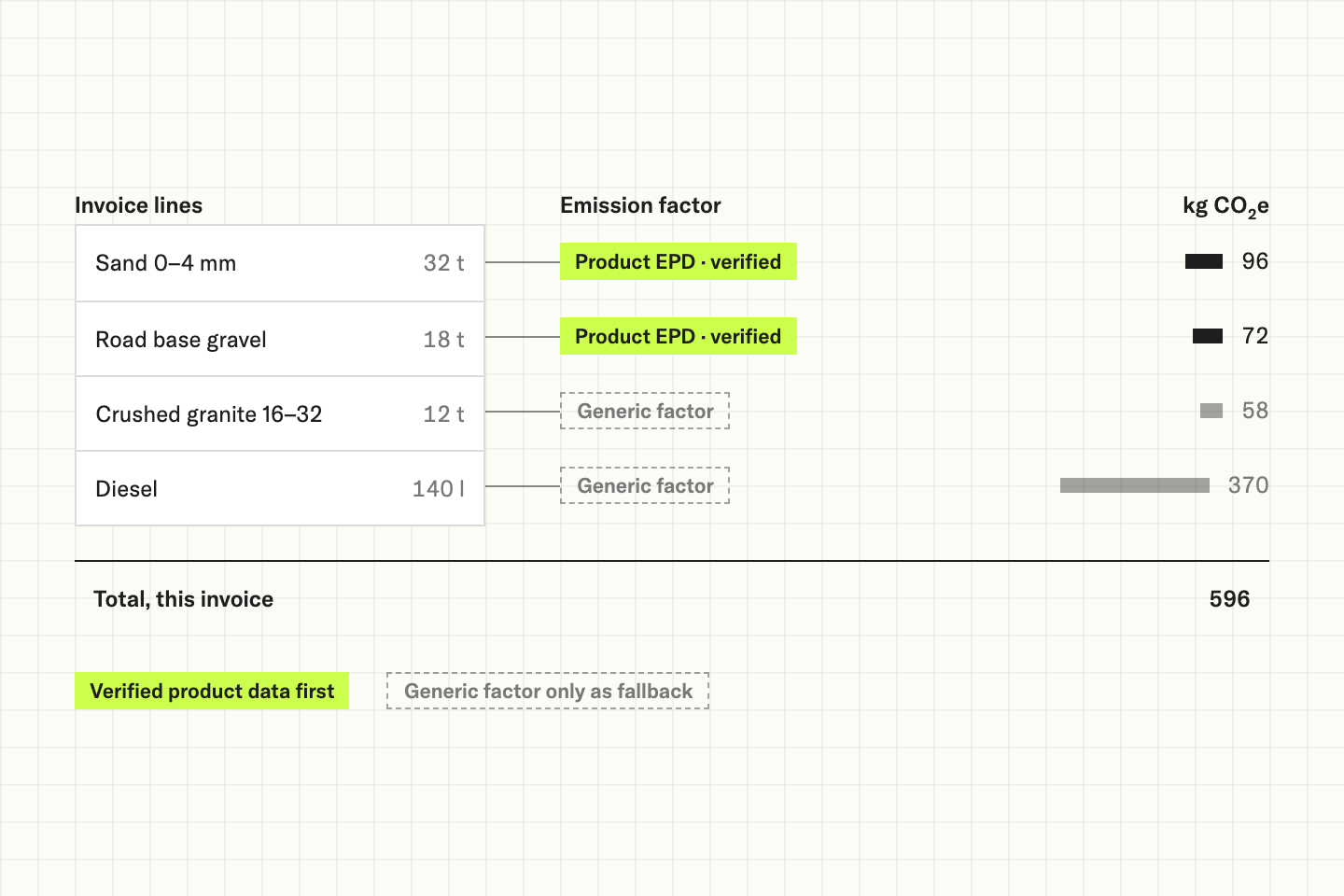 An illustration of the method: invoice lines matched to verified product data first and generic factors as fallback, each turned into kg CO2e